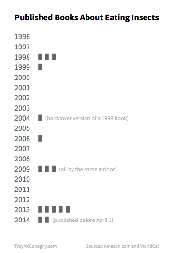Published Books About Eating Insects